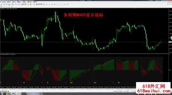 多周期指标合集，MT4黄金外汇原油指标，包含20余多周期指标！