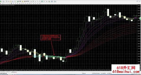 顾比均线组变色版，MT4外汇软件指标，更加易于观察！