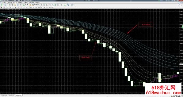 顾比均线组变色版，MT4外汇软件指标，更加易于观察！