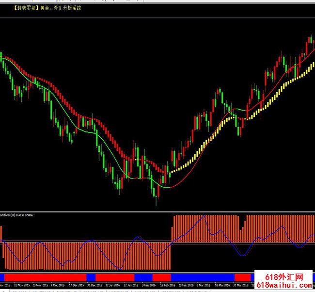 趋势罗盘指标外汇黄金指标交易系统下载!