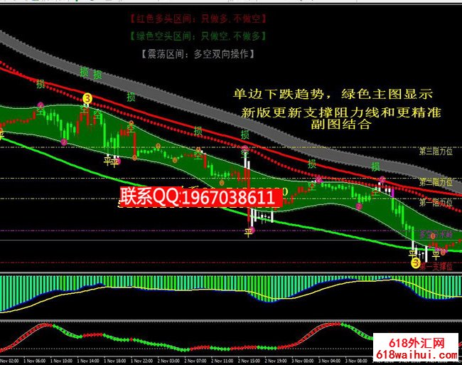 最新版多空通道王指标
