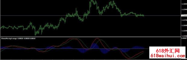 Ahrens平滑异同移动平均线指标下载。