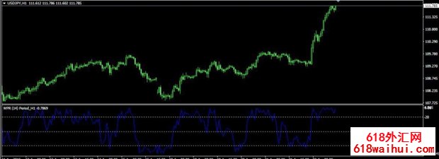 MTF_Williams Percentage Range MT4威廉指标下载