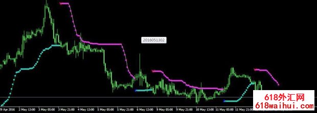 BBands Stop指标利用布林带特性标识