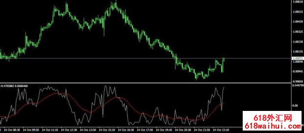 IND Inverse+EMA指标下载