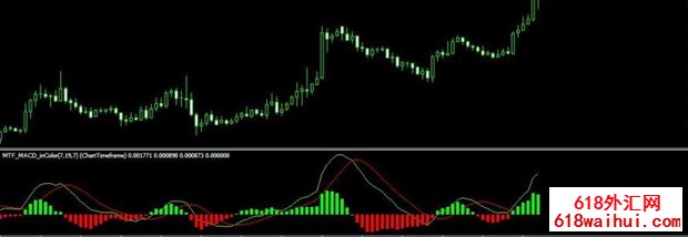 MTF_MACD_inColor指标下载