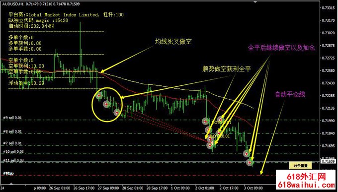 移动平均线交叉智能资金管理EA