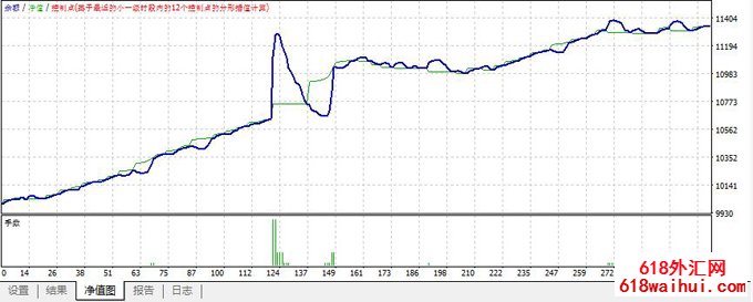 移动平均线交叉智能资金管理EA