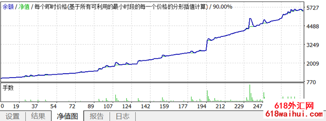 突破挂单加仓暴利EA5个半月5.5倍利润。