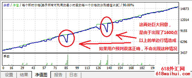 震荡行情稳赚双向挂单策略MT4智能EA软件