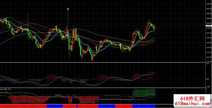 MT4平台MACD多周期同时显示指标下载