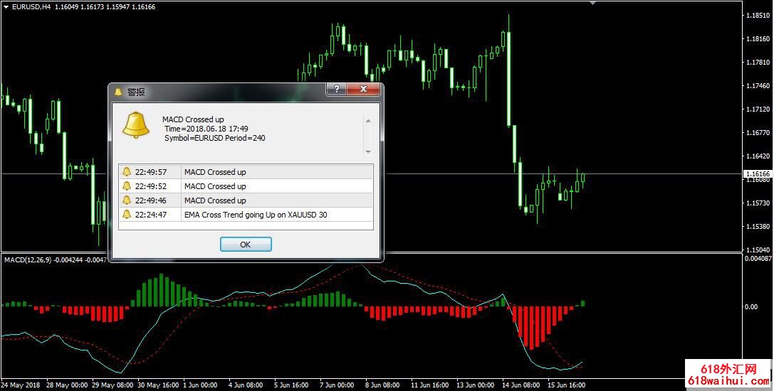 MT4平台双色双线MACD指标带报警提示指标下载