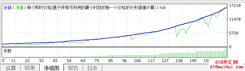 暴利型外汇EA,半年16倍利润!