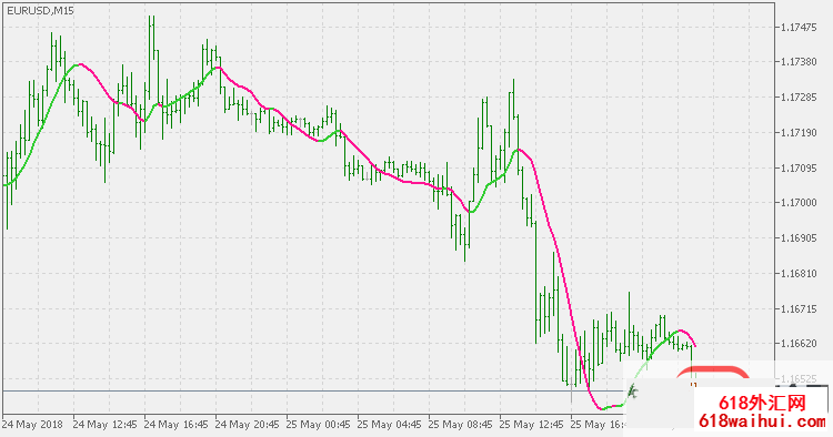MT5变色均线终点MA下载