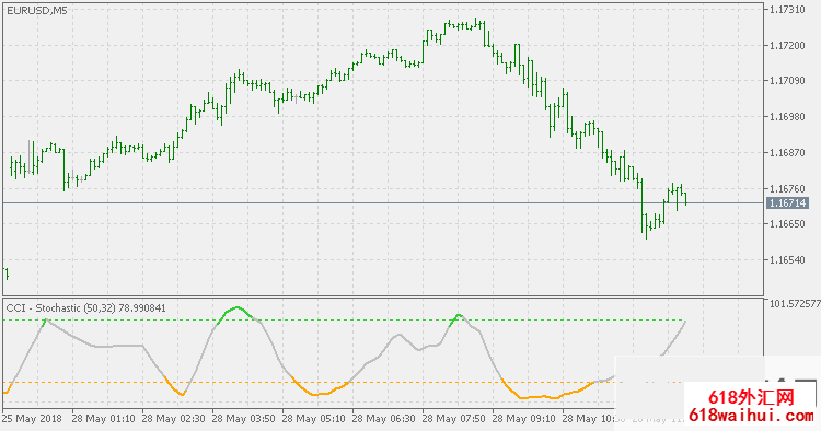  CCI变色随机振荡MT5指标-固定的0至100范围下载
