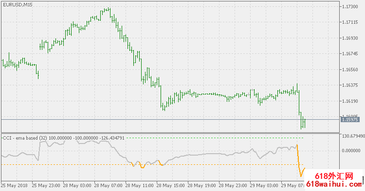 CCI指标MT5使用EMA(指数移动平均线)下载。