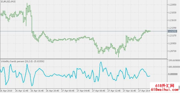 布林带波动性区带中价格百分比MT5指标下载