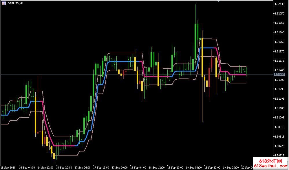 趋势通道多空转换变色MT5指标下载