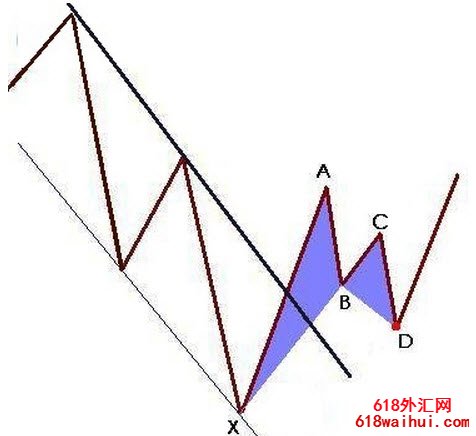 蝴蝶形态MT4软件分析指标