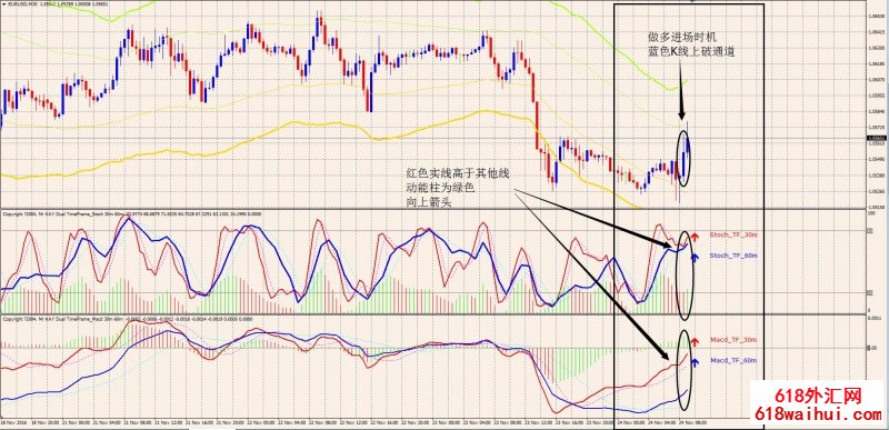 MFT支撑阻力MACD随机指标外汇交易系统