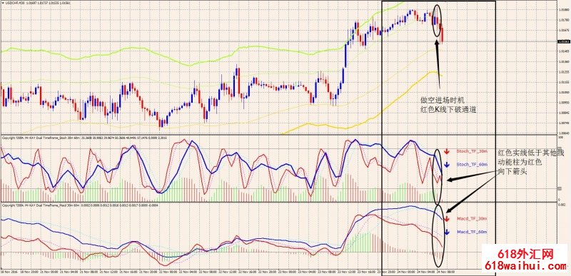 MFT支撑阻力MACD随机指标外汇交易系统