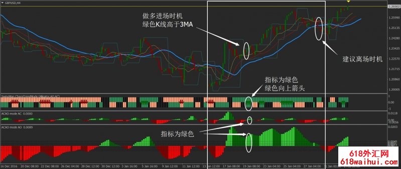 比尔威廉斯外汇交易系统II