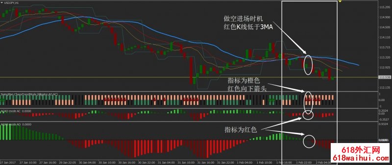 比尔威廉斯外汇交易系统II