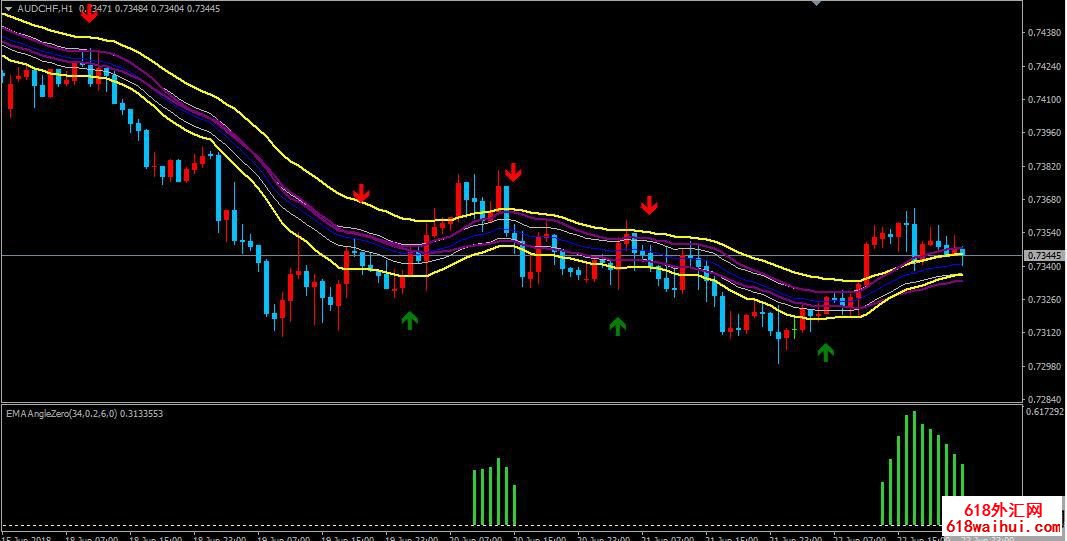 趋势信号灯MT4黄金外汇交易分析指标模板下载