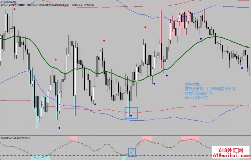 Dual Band with Stochastic外汇交易系统下载