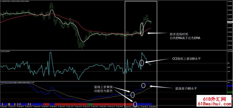 Rsioma&CCI策略外汇交易系统