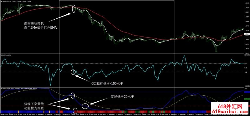 Rsioma&CCI策略外汇交易系统