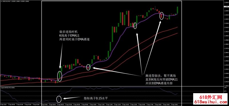 MACD配合拉盖尔RSI&EMA通道外汇交易系统