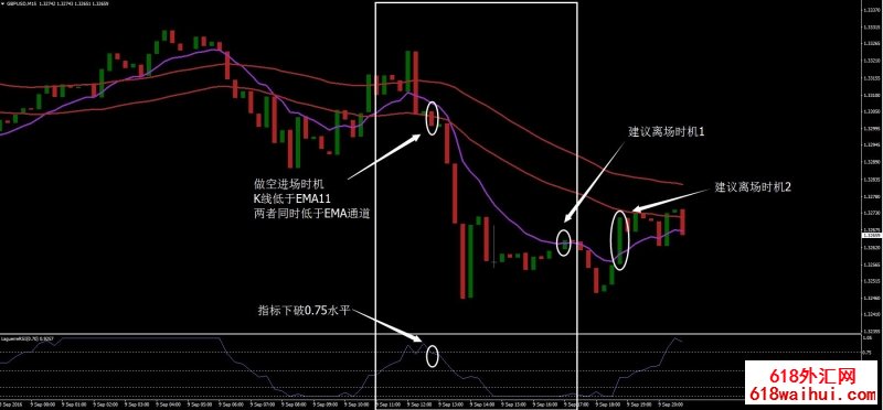 MACD配合拉盖尔RSI&EMA通道外汇交易系统