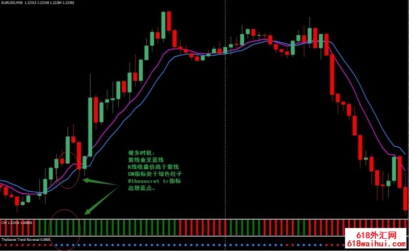 The Secret Trend外汇交易系统