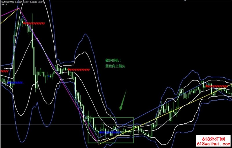 Zig Zag and Bollinger bands外汇交易系统