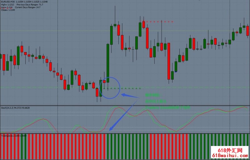 Trading Zone with Stochastic外汇交易系统