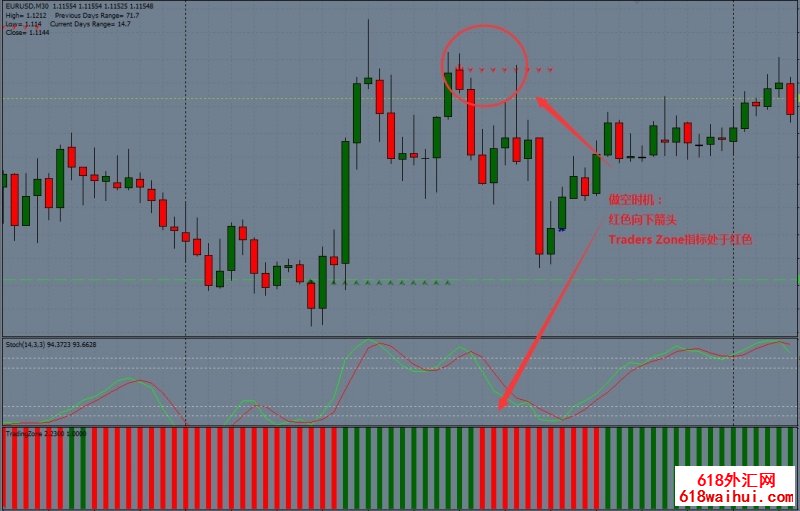 Trading Zone with Stochastic外汇交易系统