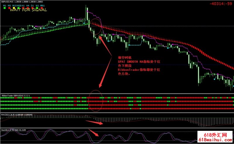 Ribbon Trader MACD and Stochastic外汇交易