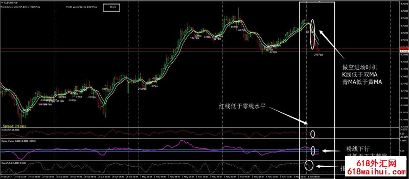 MA交叉外汇交易系统