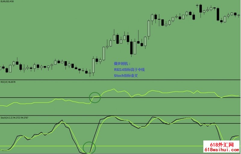 Stochastic and RSI外汇交易系统