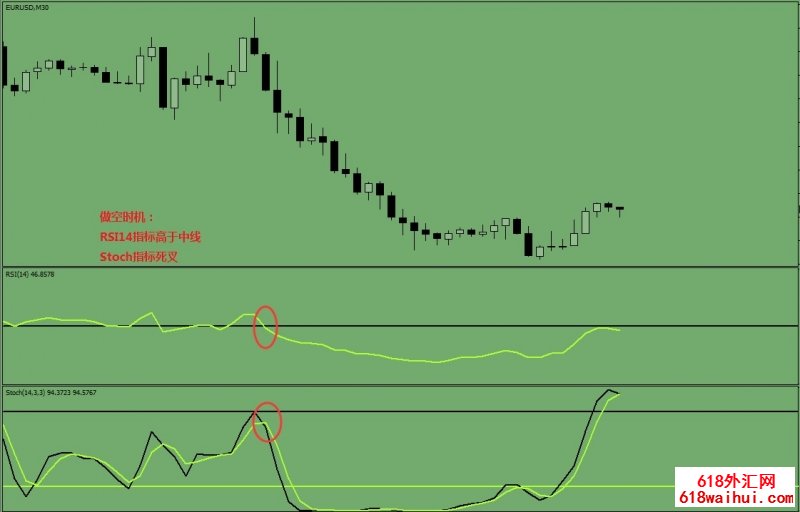 Stochastic and RSI外汇交易系统