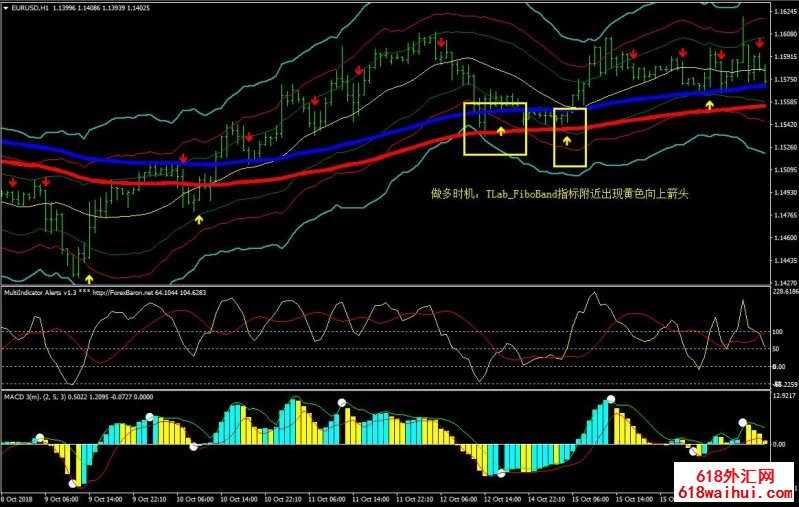 FibonaCCI Bands外汇交易系统