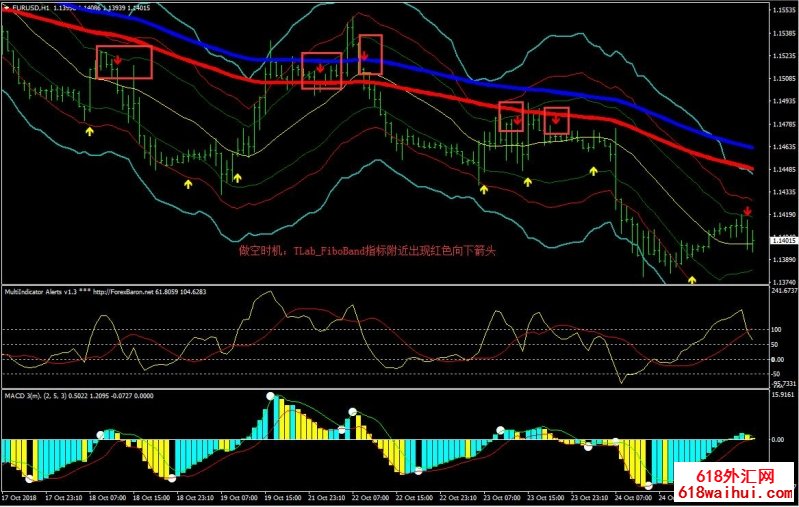 FibonaCCI Bands外汇交易系统