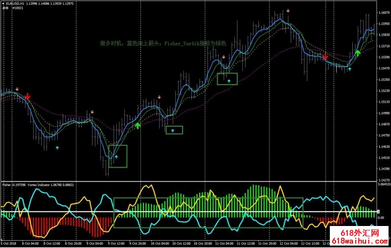 Fisher Indicator with Vortex外汇交易系统下载