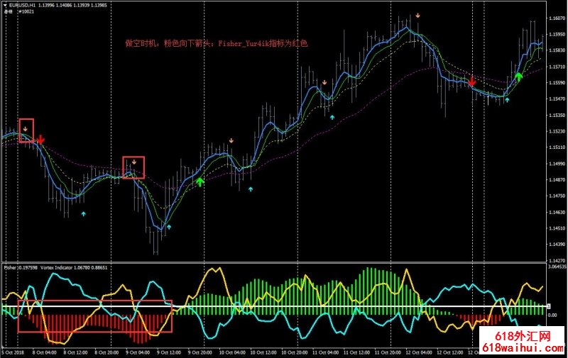 Fisher Indicator with Vortex外汇交易系统下载