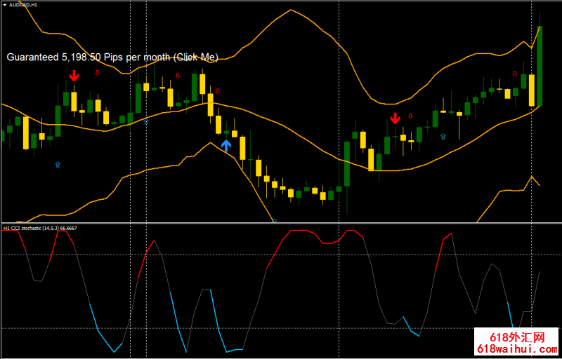 CCI Stochastic with Arithmetic外汇交易系统下载