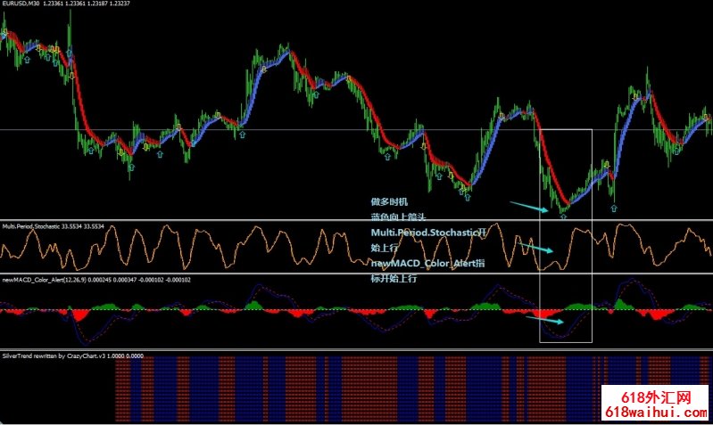 New MACD Color, Multiperiod Stochastic and Silvertrend外汇交易系统下载