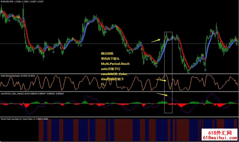 New MACD Color, Multiperiod Stochastic and Silvertrend外汇交易系统下载