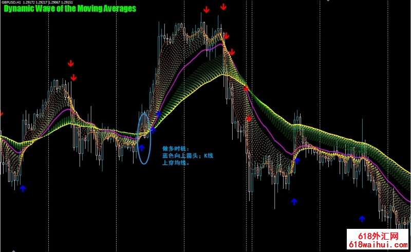  Dynamic Wave of the Moving Averages外汇交易系统下载