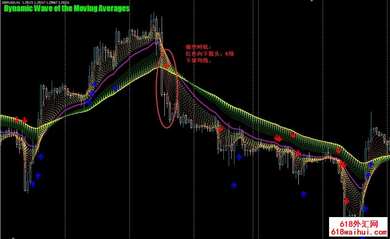  Dynamic Wave of the Moving Averages外汇交易系统下载